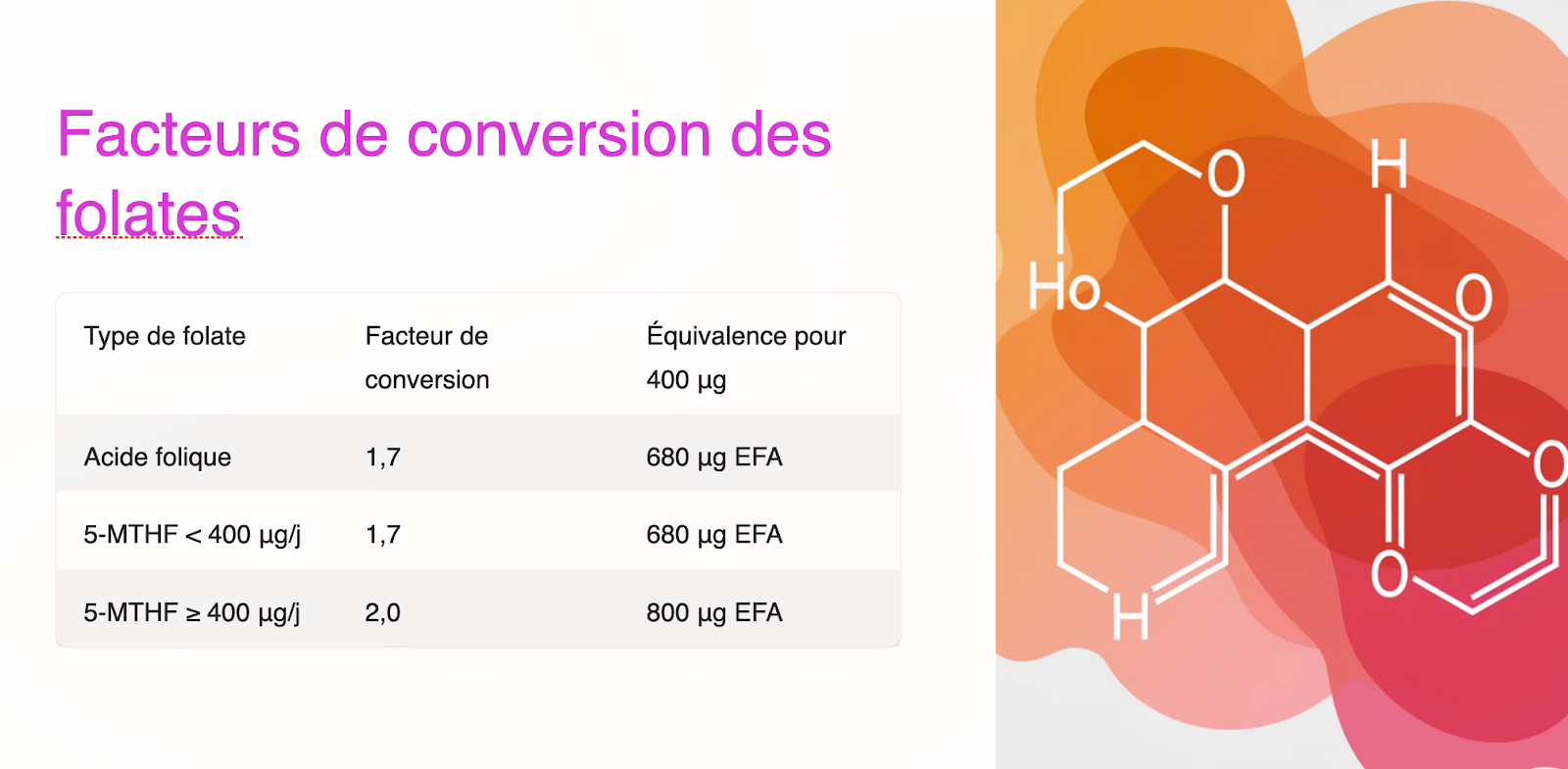 Facteurs de conversion des folates